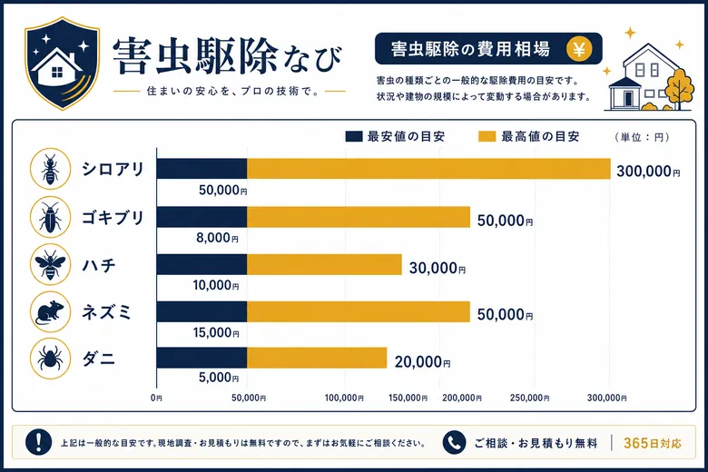 害虫別の駆除費用相場を棒グラフで比較したイメージ